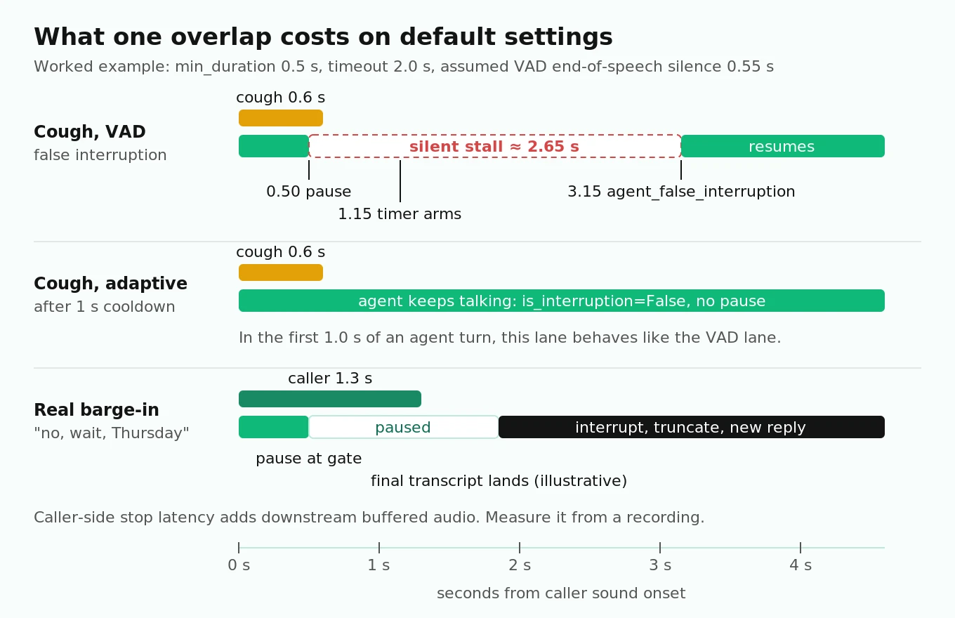 Timeline comparing three overlaps on default settings: a cough in VAD mode causing a 2.65 second stall and resume, the same cough in adaptive mode with no pause, and a real barge-in that pauses then interrupts with truncation