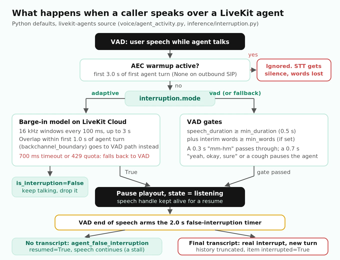 Flowchart of a LiveKit overlap decision path: AEC warmup check, adaptive model or VAD gate with min_duration and min_words, playout pause, false-interruption timer, then resume or real interrupt with history truncation