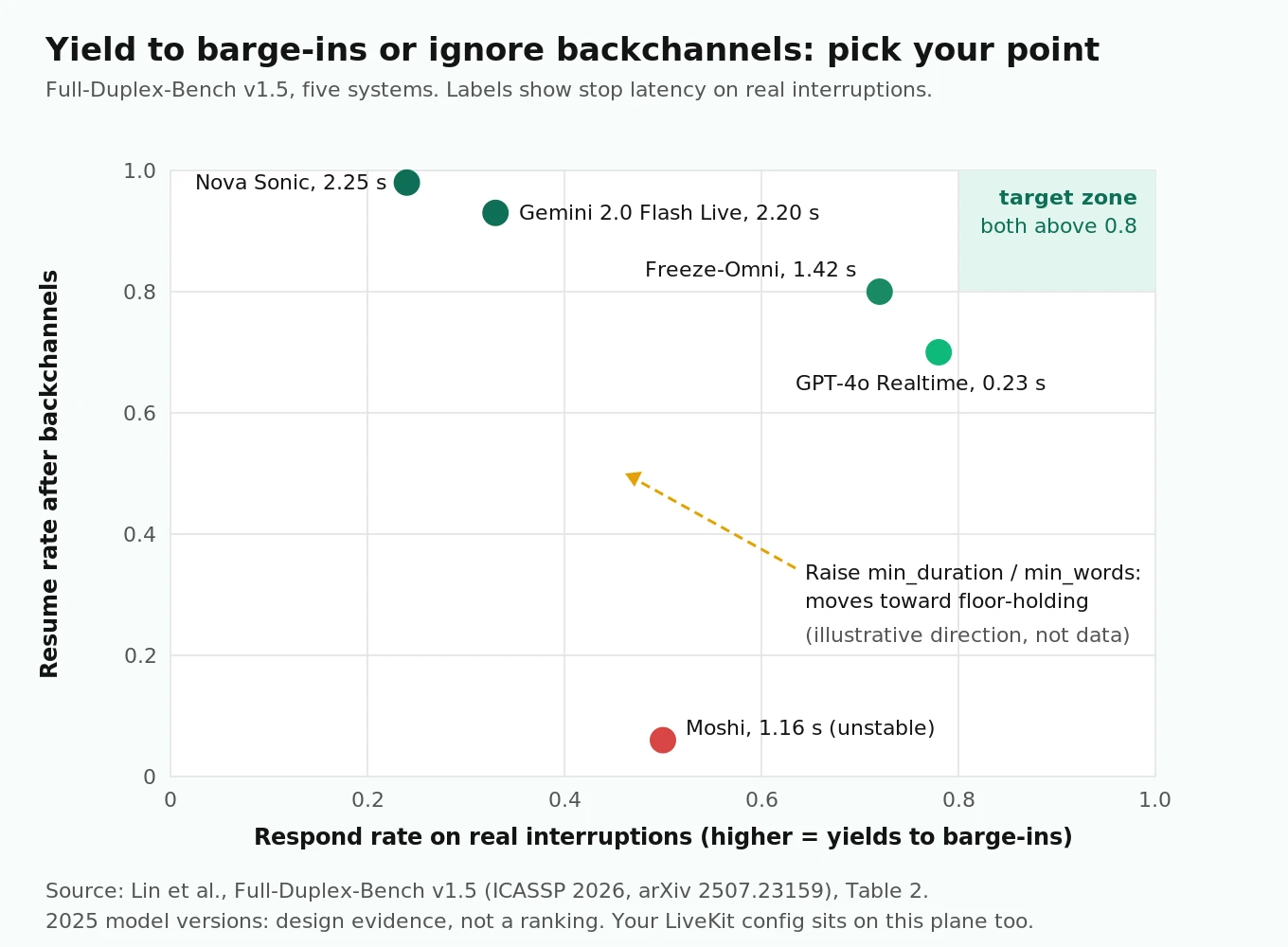 Scatter chart from Full-Duplex-Bench v1.5 plotting respond rate on real interruptions against resume rate after backchannels for five systems, showing that none reaches the ideal top-right corner