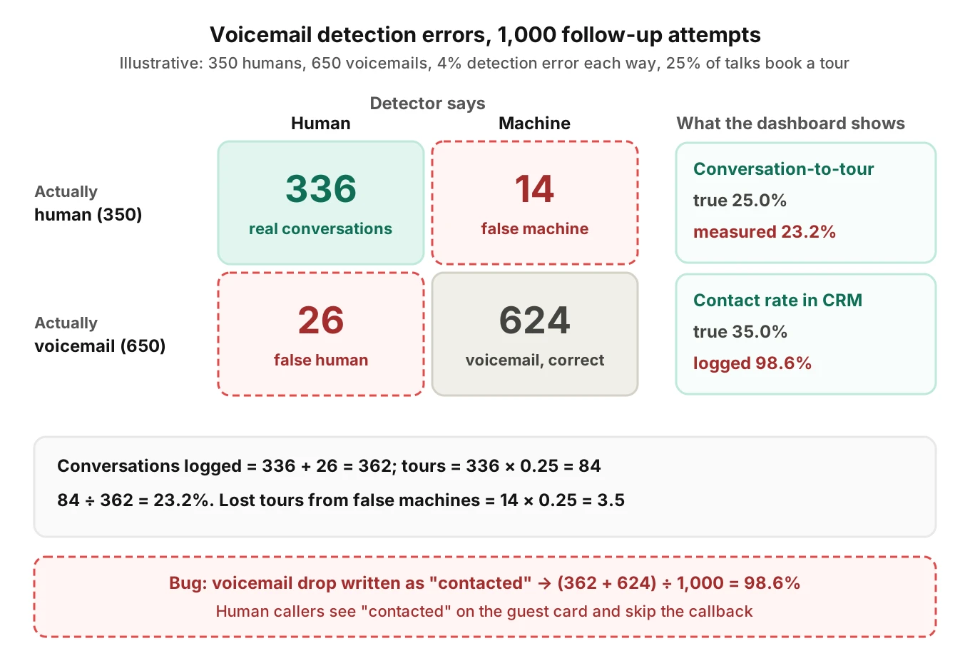 Confusion matrix for voicemail detection on 1,000 illustrative follow-up attempts, showing how false-human and false-machine errors deflate conversation-to-tour and how logging voicemails as contacted inflates contact rate to 98.6 percent