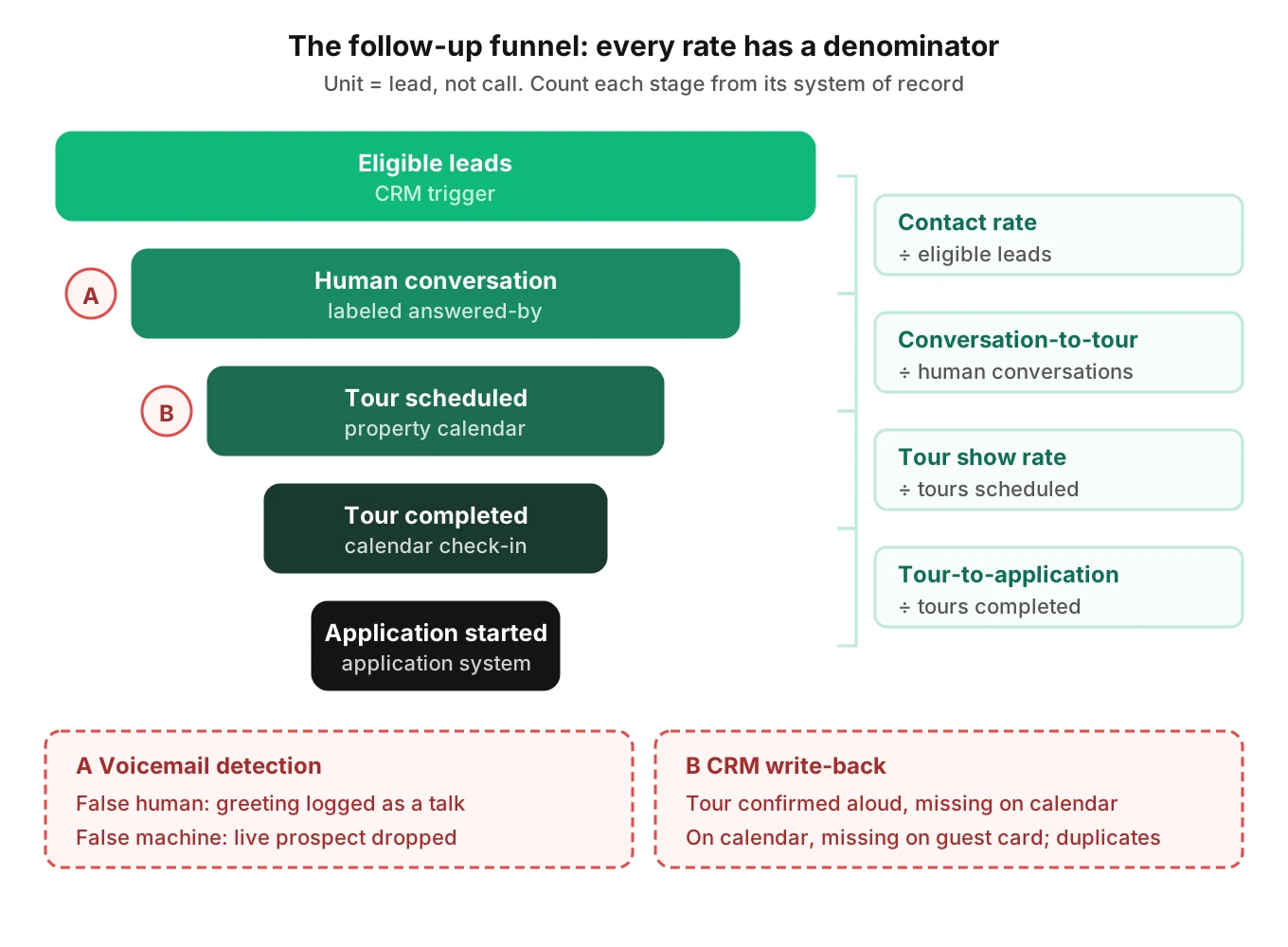 Leasing follow-up funnel from eligible lead to conversation, tour, completed tour and application, showing each rate's denominator and where voicemail detection and write-back errors enter