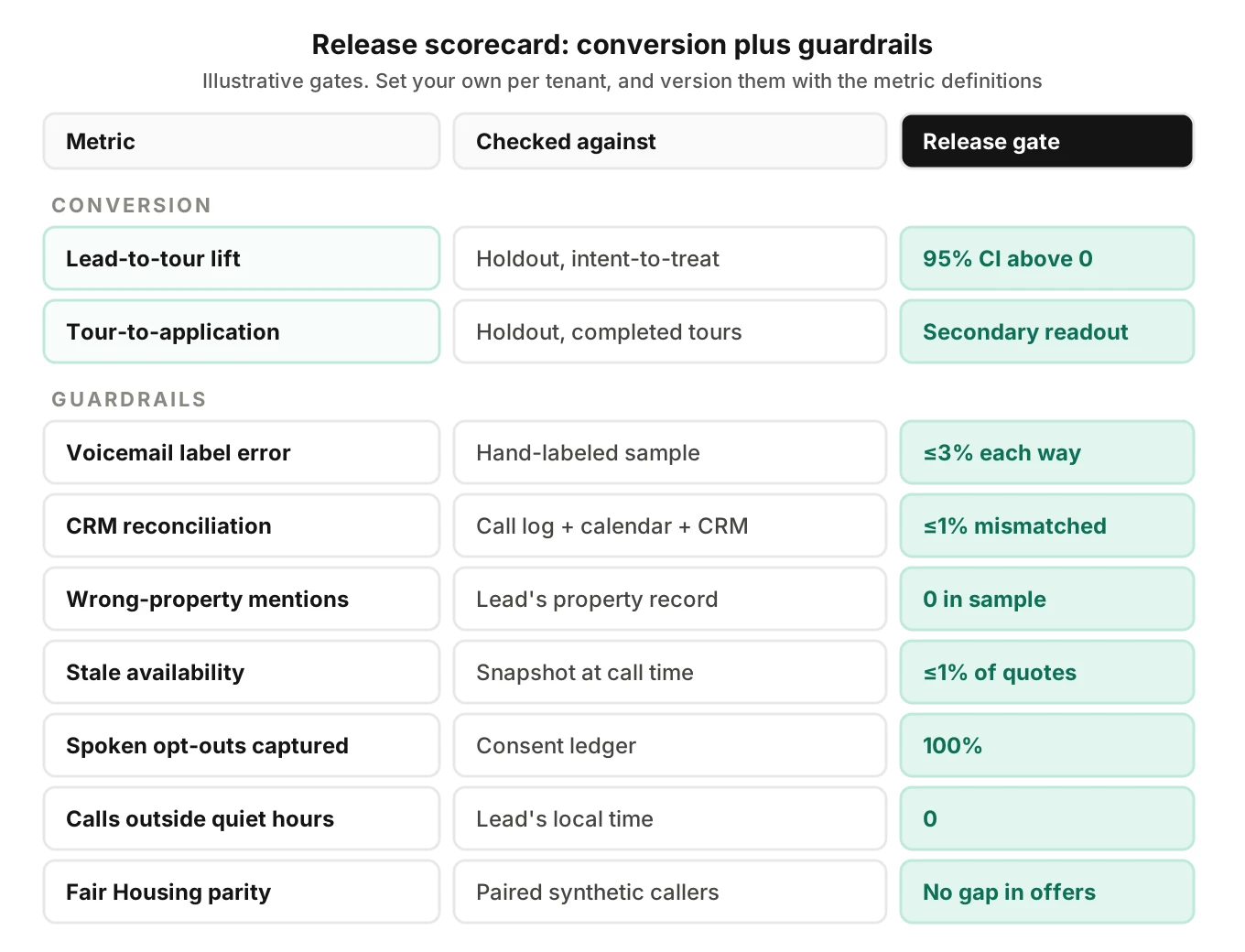 Release scorecard for leasing follow-up AI calls: lift measured against a holdout, plus guardrails for voicemail labels, CRM reconciliation, stale availability, opt-outs and Fair Housing parity