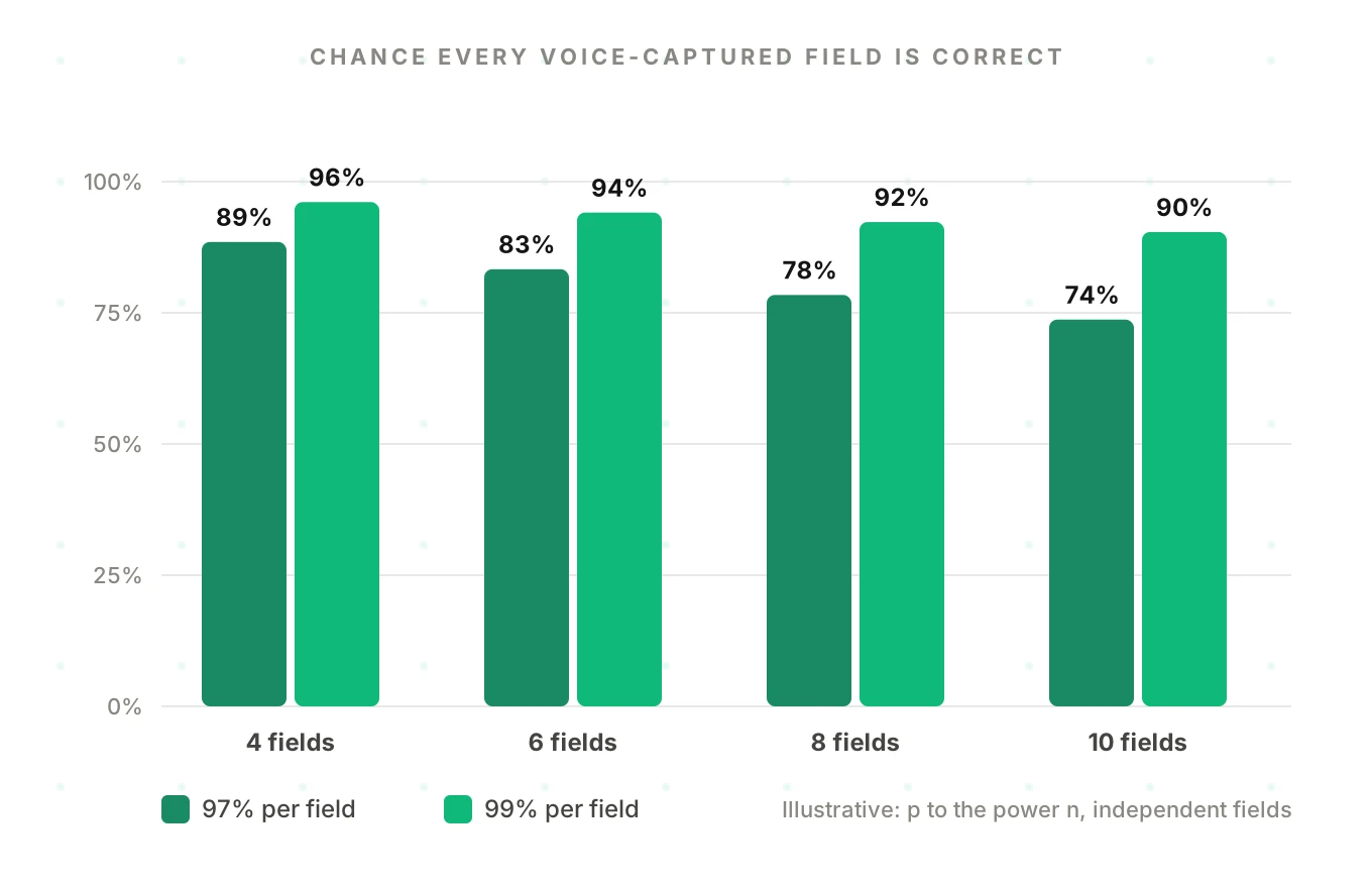 Bar chart of the probability that every voice-captured retainer field is correct at 97 percent and 99 percent per-field accuracy for four, six, eight and ten fields, an illustrative calculation