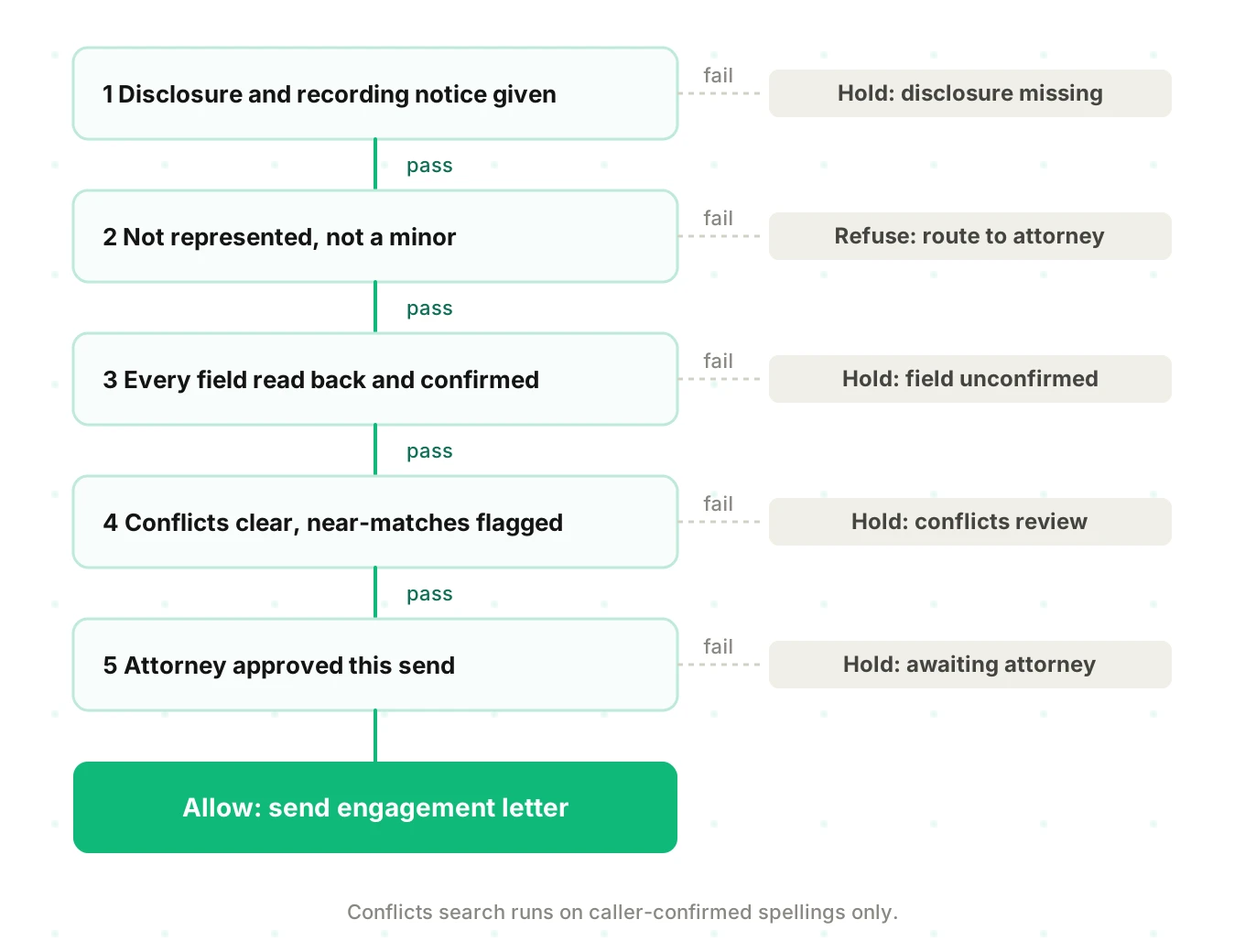Decision flow for the retainer gate showing five checks in order: disclosure, representation status, field read-back, conflicts search with near-match flagging, and attorney approval, with hold and refuse outcomes
