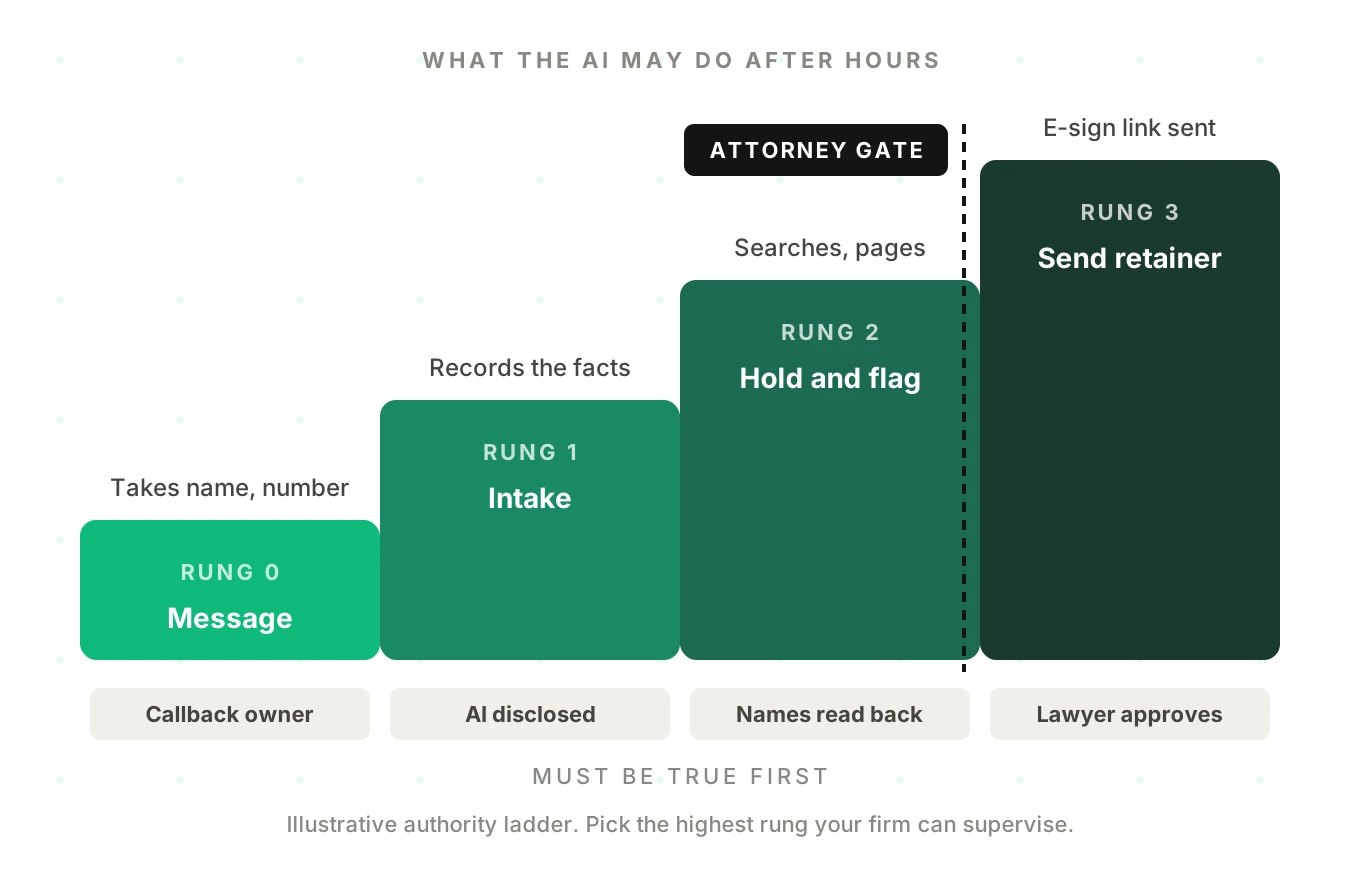 Four-rung ladder of after-hours legal AI authority from taking a message to sending an e-signature retainer, with the check required at each rung and the human attorney gate before acceptance
