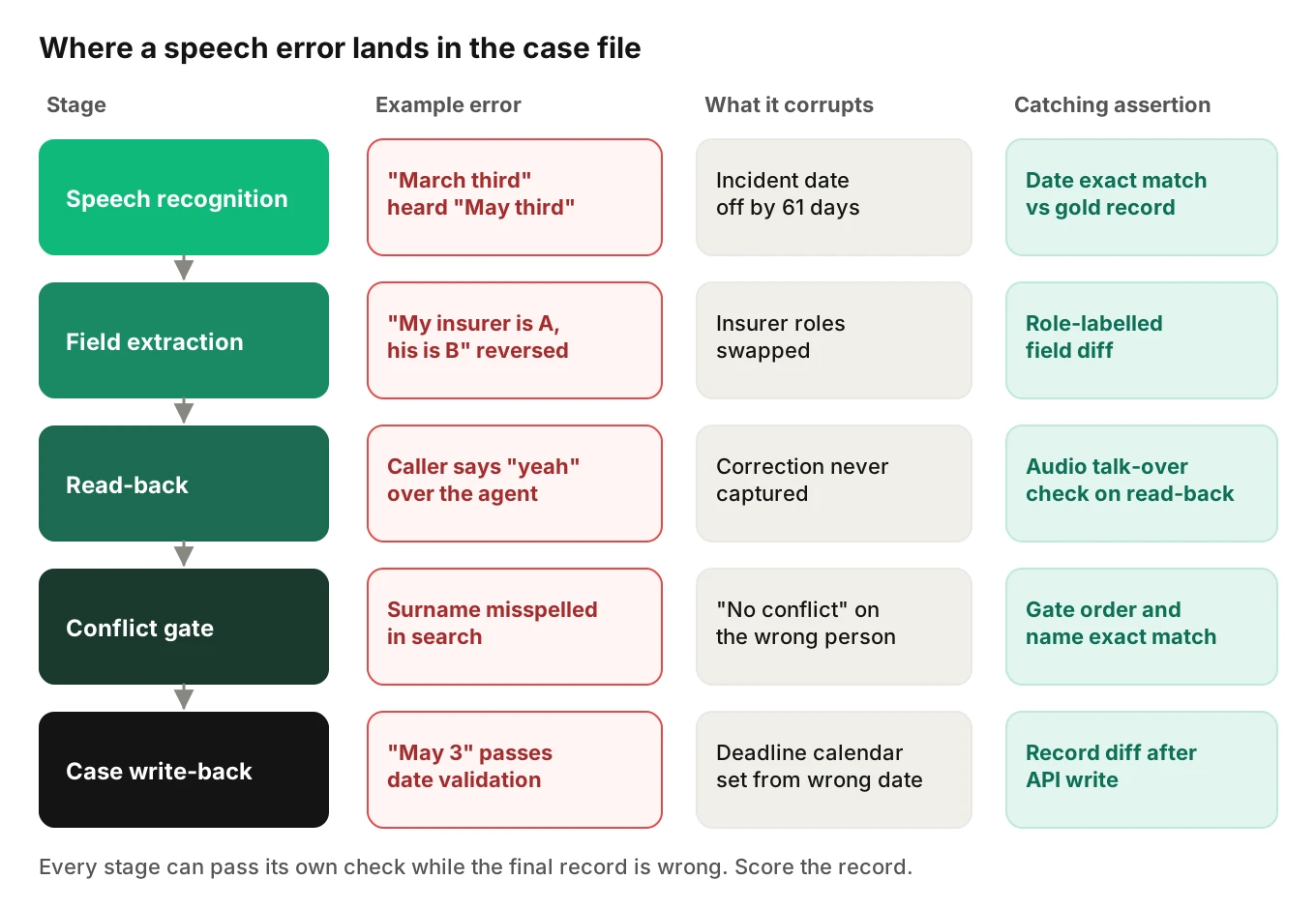 Intake pipeline from caller speech through speech recognition, field extraction, read-back, conflict gate and case-management write-back, showing the error, corrupted record and catching assertion at each stage