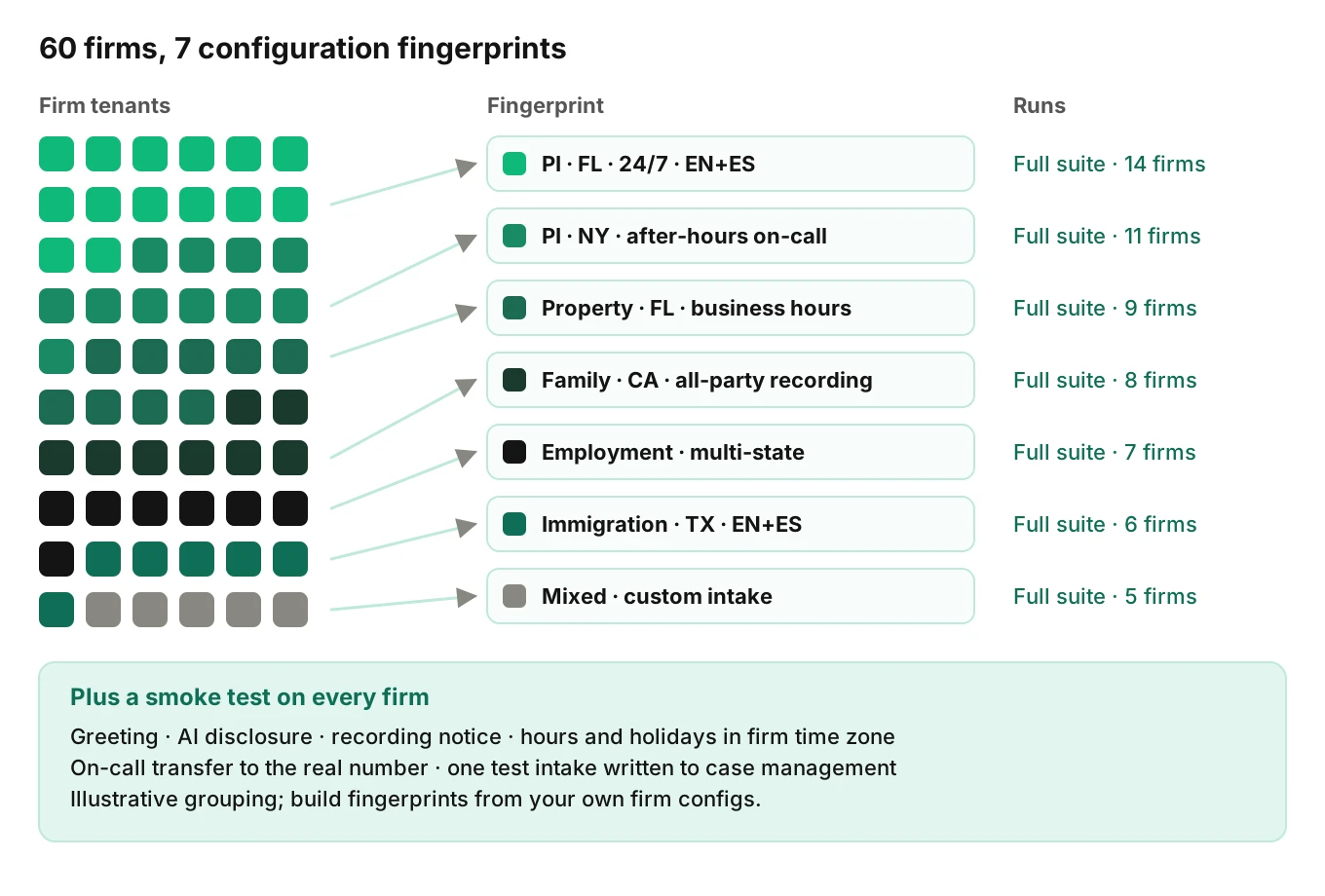 Sixty law firm tenants grouped into seven configuration fingerprints by practice area, jurisdiction, hours and escalation, with the full suite run per fingerprint and a smoke test run per firm
