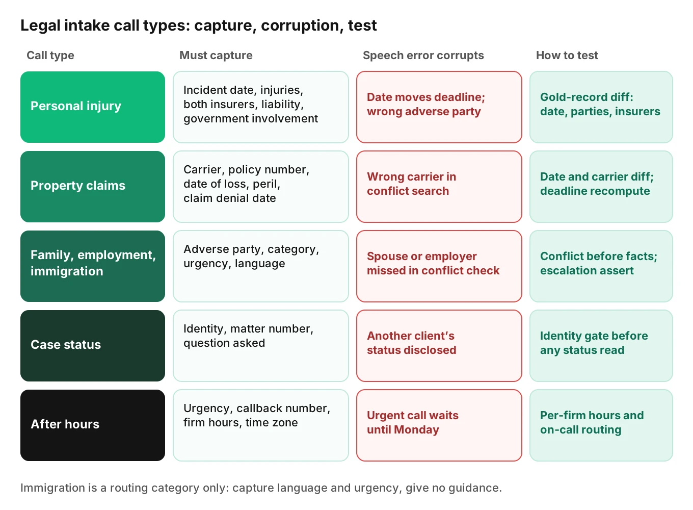 Grid of five legal intake call types, from personal injury to after-hours calls, showing what each must capture, the field a speech error corrupts, and the catching test