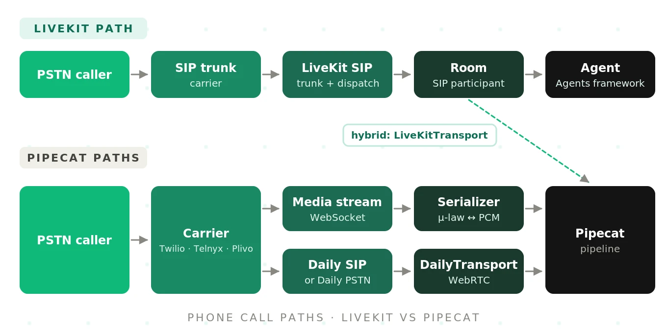 How a phone call reaches LiveKit versus Pipecat: carrier and SIP trunk into LiveKit's SIP service and a room, versus a carrier media stream or Daily SIP bridge into a Pipecat transport and pipeline
