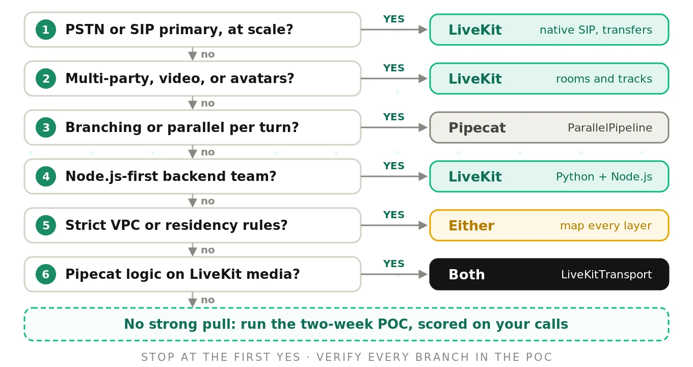 A decision tree for choosing LiveKit or Pipecat: telephony scale, multi-party or video needs, pipeline complexity, team language and hosting constraints lead to LiveKit, Pipecat, or both