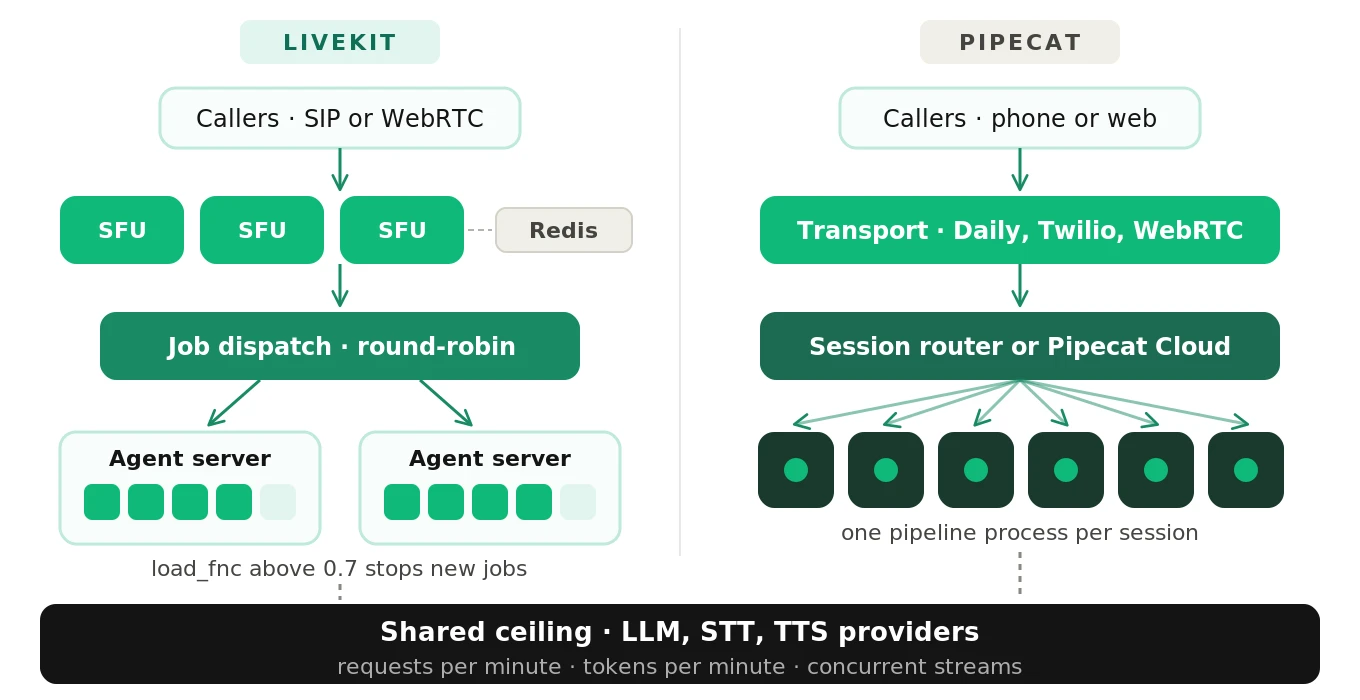 How LiveKit and Pipecat scale: LiveKit's media servers and agent workers accepting dispatched jobs, versus Pipecat's one pipeline process per session behind a session router or Pipecat Cloud