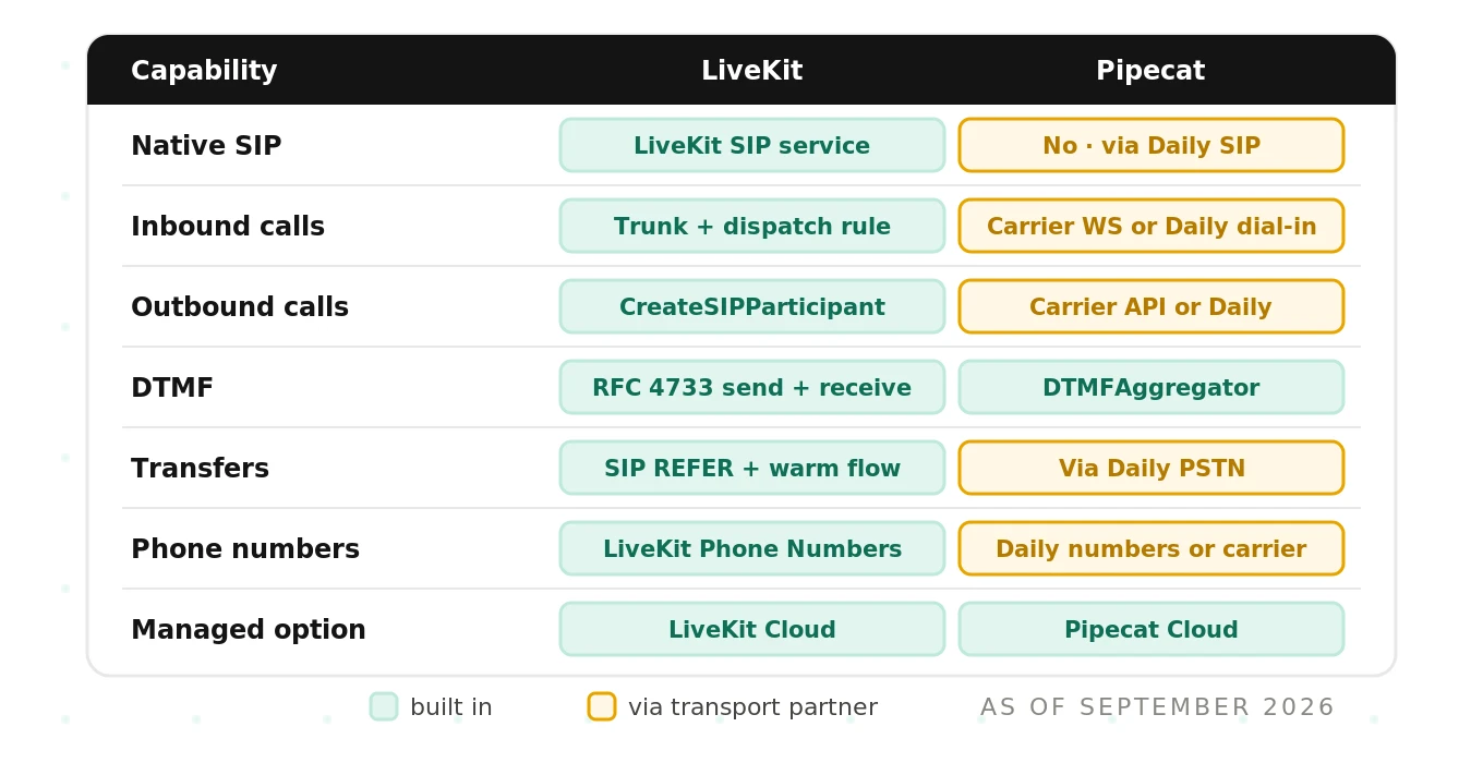 Telephony feature matrix for LiveKit and Pipecat: native SIP, inbound, outbound, DTMF, transfers, phone numbers and managed options