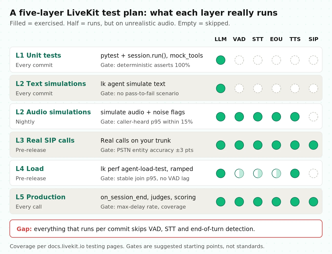 Five-layer LiveKit test plan stacked from unit tests to production scoring, showing tool, trigger, pipeline coverage and pass gate for each layer