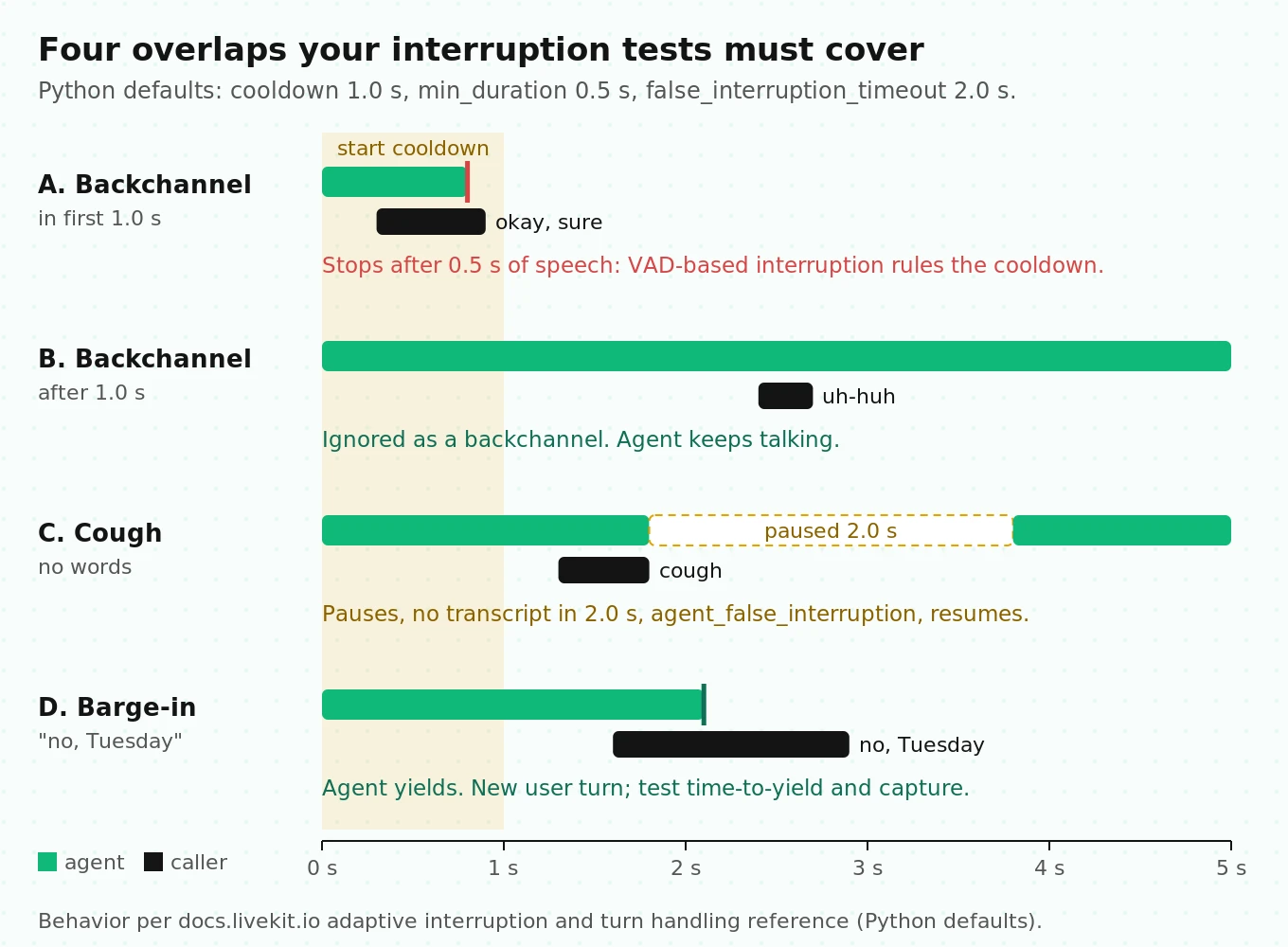 Timeline of adaptive interruption handling in LiveKit showing the one-second start cooldown, a backchannel ignored mid-utterance, a true barge-in yielding, and false-interruption resume after two seconds