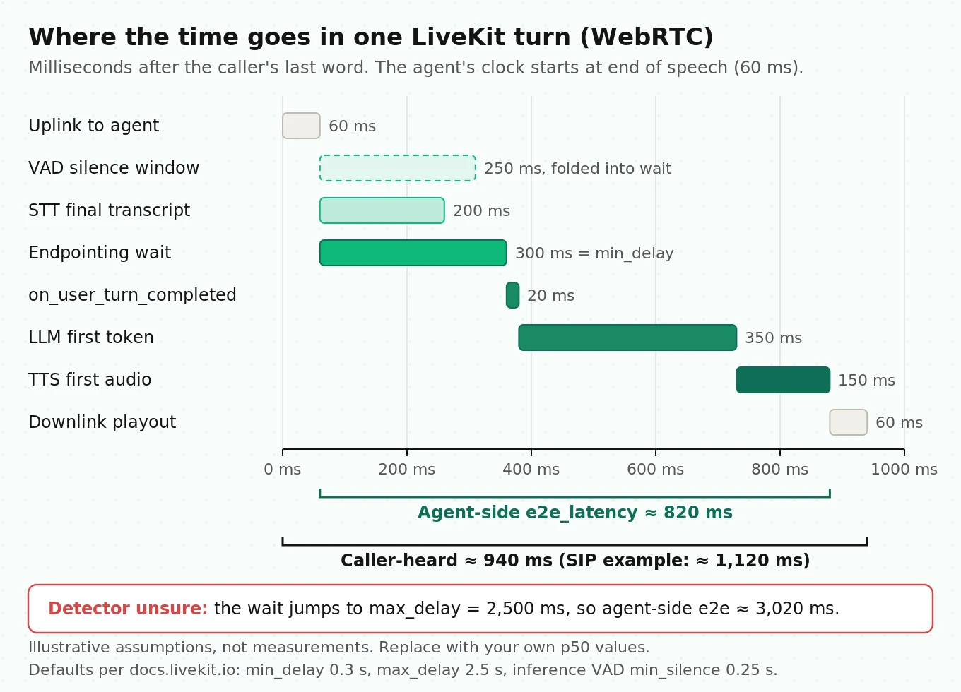 Waterfall chart of one LiveKit voice agent turn showing VAD, STT final transcript, turn detector, endpointing wait, LLM time to first token, TTS first byte and transport, with agent-side and caller-heard totals