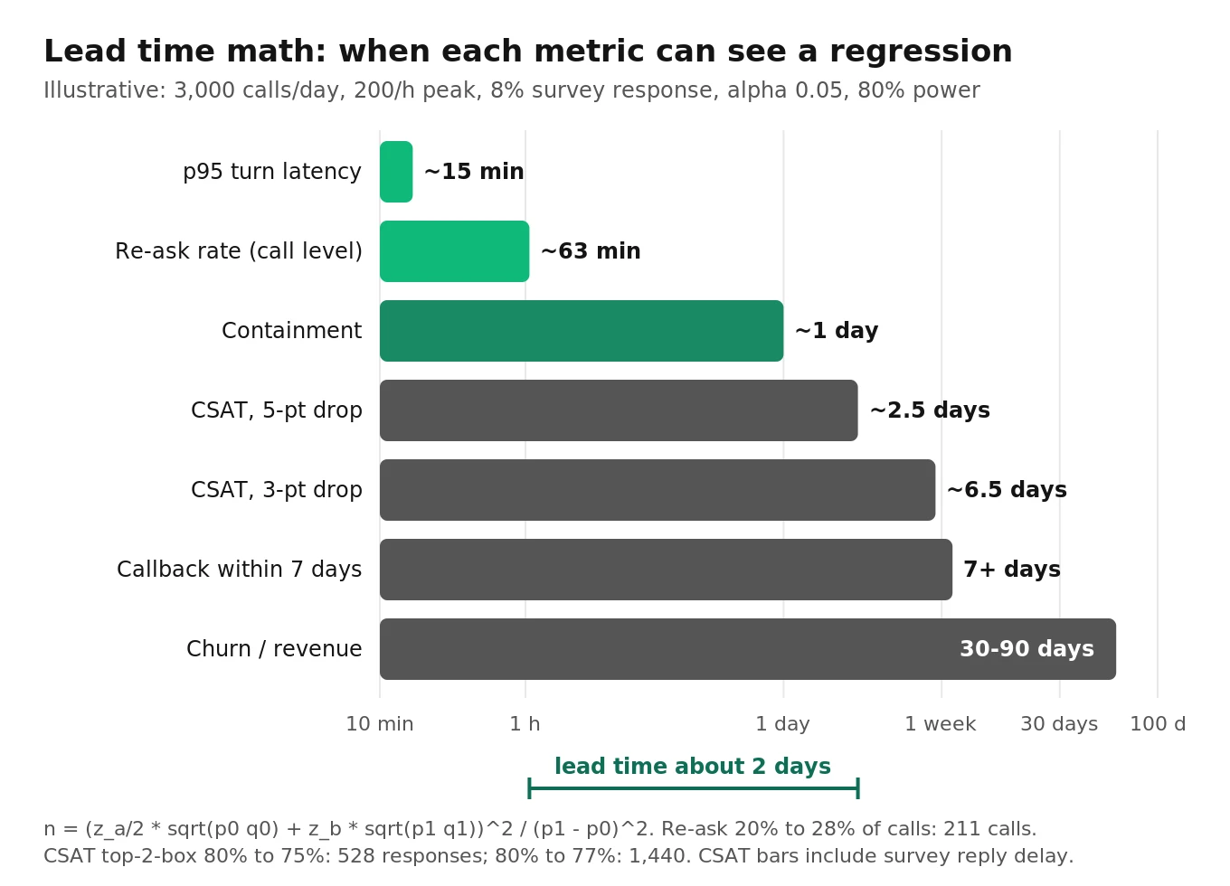 Horizontal bar chart of illustrative time-to-signal for re-ask rate, p95 latency, containment, CSAT, callback within seven days and churn, on a log scale from minutes to months