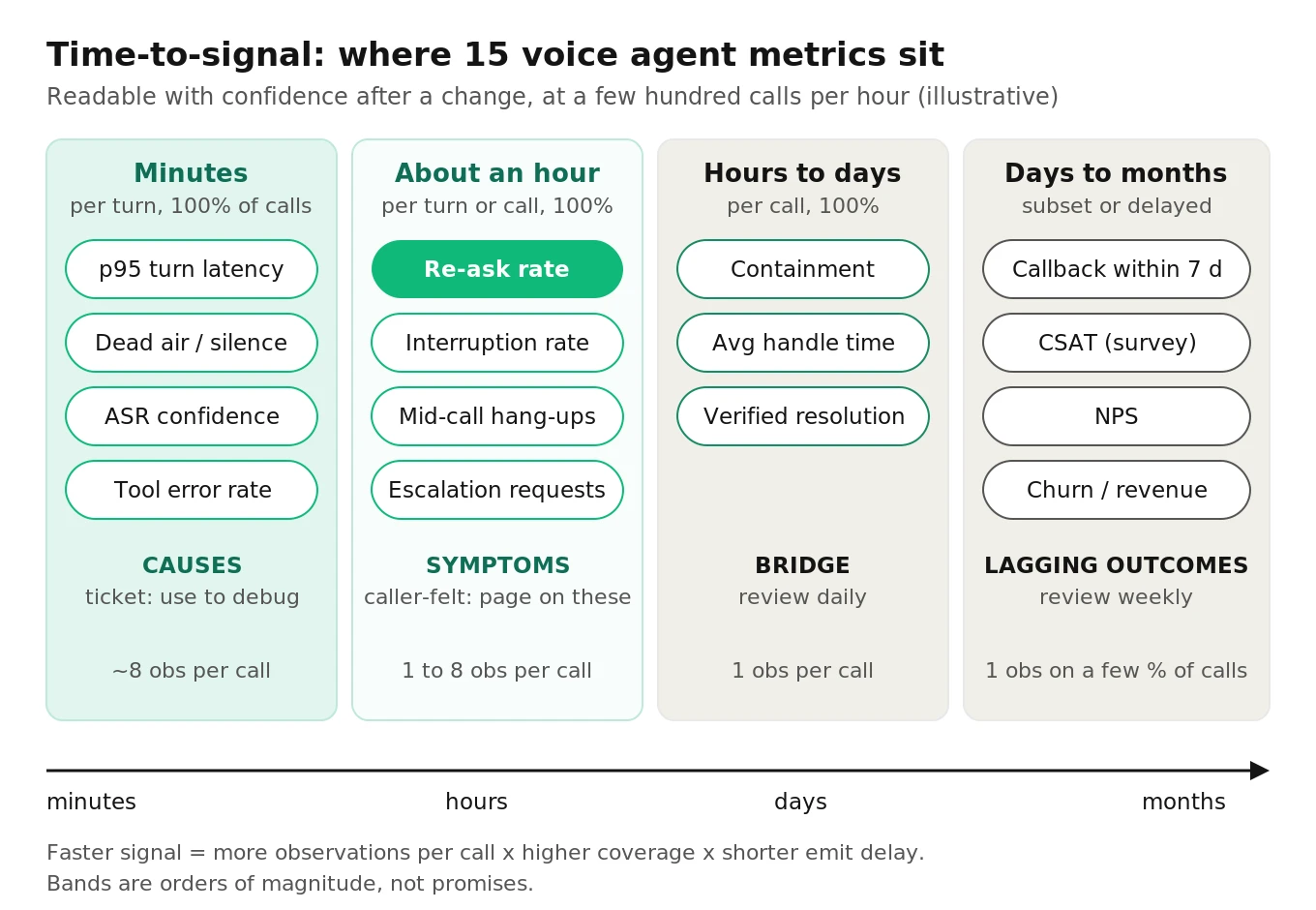 Horizontal time-to-signal axis from minutes to months placing fifteen voice agent metrics, from p95 turn latency and dead air on the left to CSAT, NPS and churn on the right