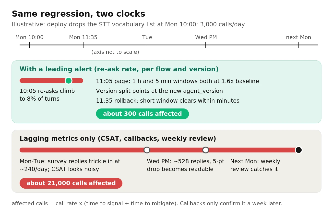 Two-lane timeline comparing a re-ask alert that pages at 11:05 Monday and rolls back by 11:35 against a lagging-only path where CSAT becomes readable Wednesday and the weekly review catches it the next Monday