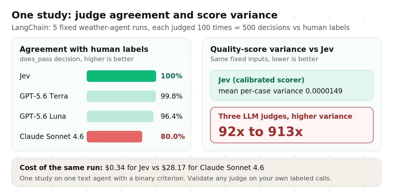 One study's judge comparison: agreement with human labels of 100, 99.8, 96.4 and 80.0 percent across 500 decisions, with LLM judges showing 92 to 913 times more score variance than a calibrated scorer