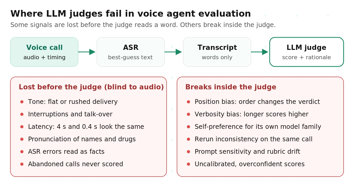 Where LLM judges fail in voice agent evaluation: position and verbosity bias, self-preference, rerun inconsistency, uncalibrated confidence, and blindness to audio such as tone, interruptions and latency