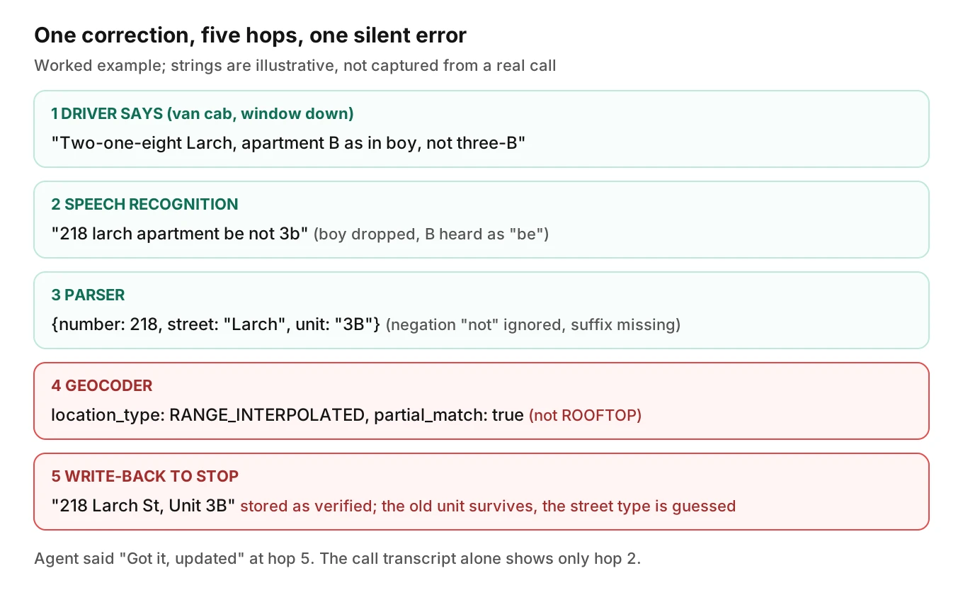 Five-hop worked example of a spoken address correction passing through speech recognition, parsing, geocoding and write-back, with the negation lost and a partial geocoder match stored as verified
