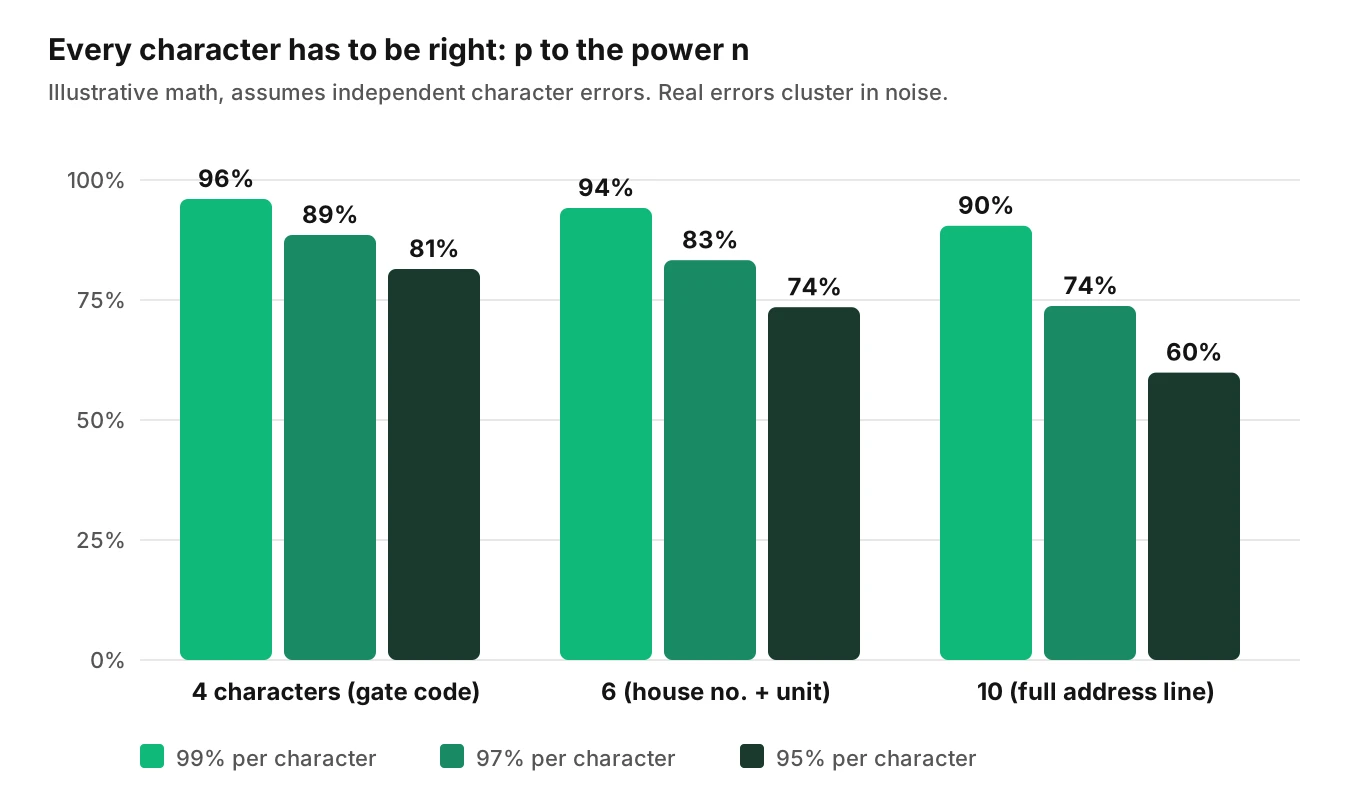 Grouped bar chart showing the chance that all characters are correct for 4, 6 and 10 character spoken strings at 99, 97 and 95 percent per-character accuracy