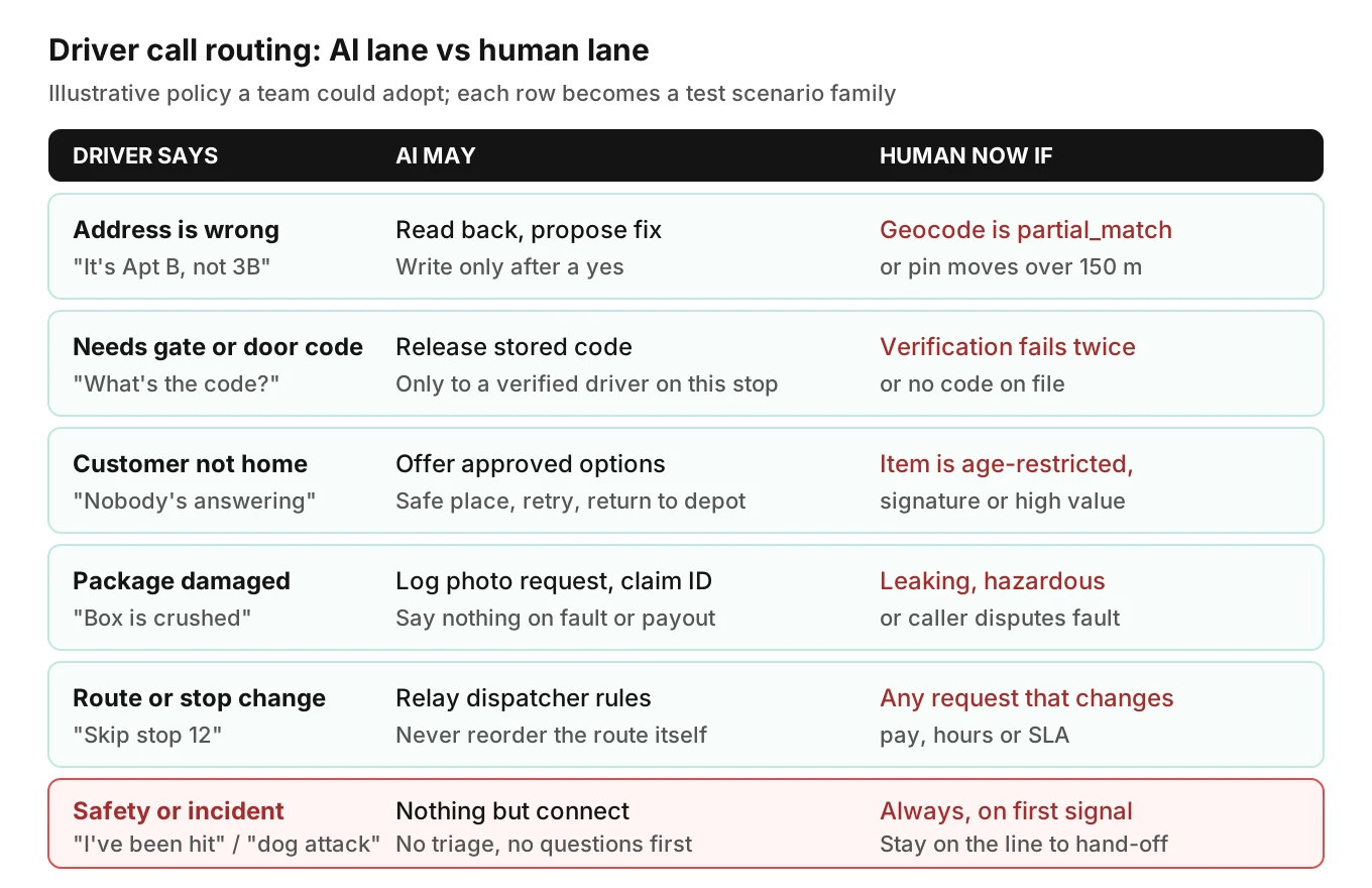 Table of six driver call intents with what the voice agent may do on its own and the conditions that send the call to a human, with safety calls always going to a human first