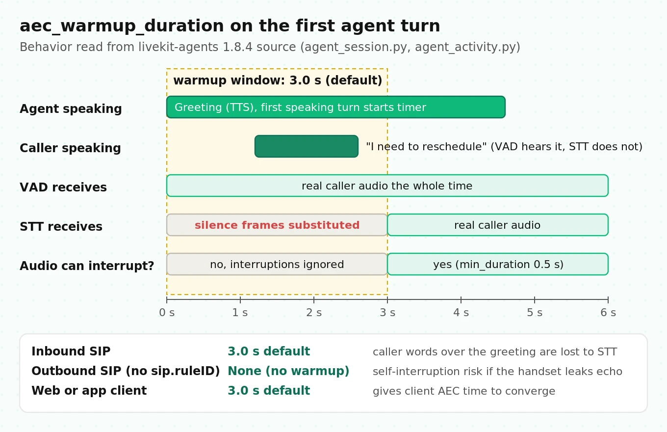 Timeline of the first agent turn showing the 3 second AEC warmup window where caller speech reaches VAD but STT receives silence, with inbound SIP and outbound SIP behavior compared