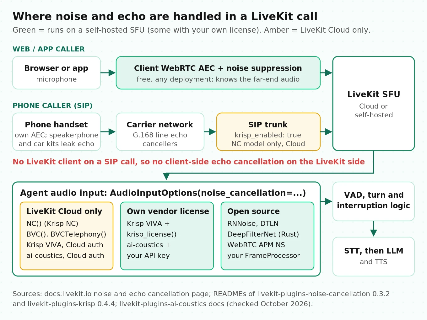 Map of a LiveKit voice agent audio path showing where noise suppression and echo cancellation can run: browser client, SIP trunk, and agent audio input, and which options need LiveKit Cloud