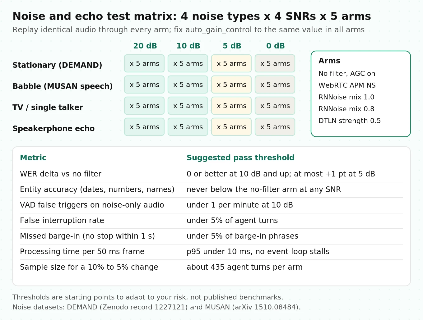 Test matrix for noise and echo handling on a LiveKit agent: noise types by SNR level by filter arm, with metrics and pass thresholds for WER delta, VAD false triggers, false interruptions and missed barge-ins
