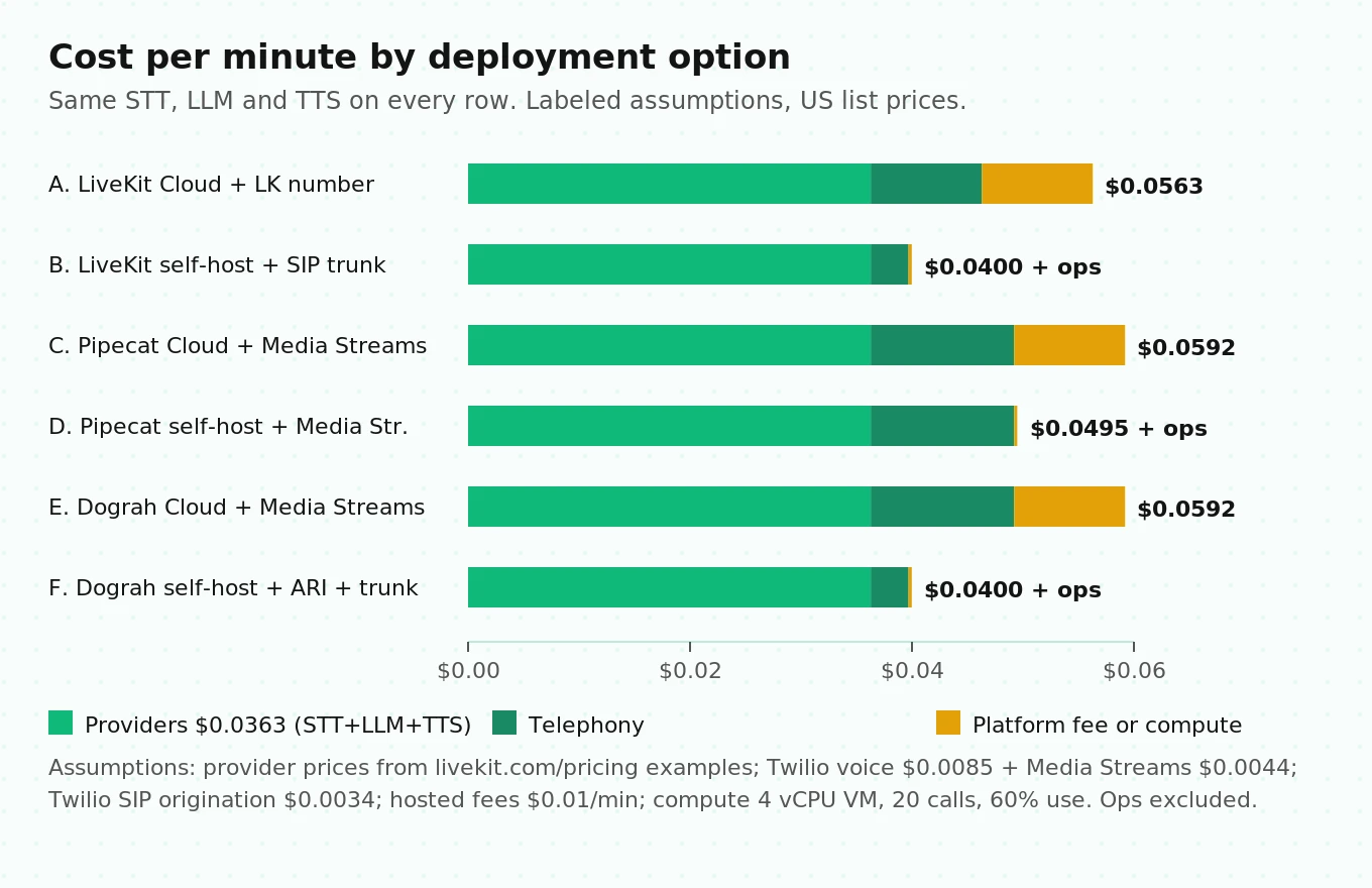 Stacked bar chart of cost per minute for six LiveKit, Pipecat and Dograh deployment options, split into provider, telephony and platform or compute costs at labeled assumptions