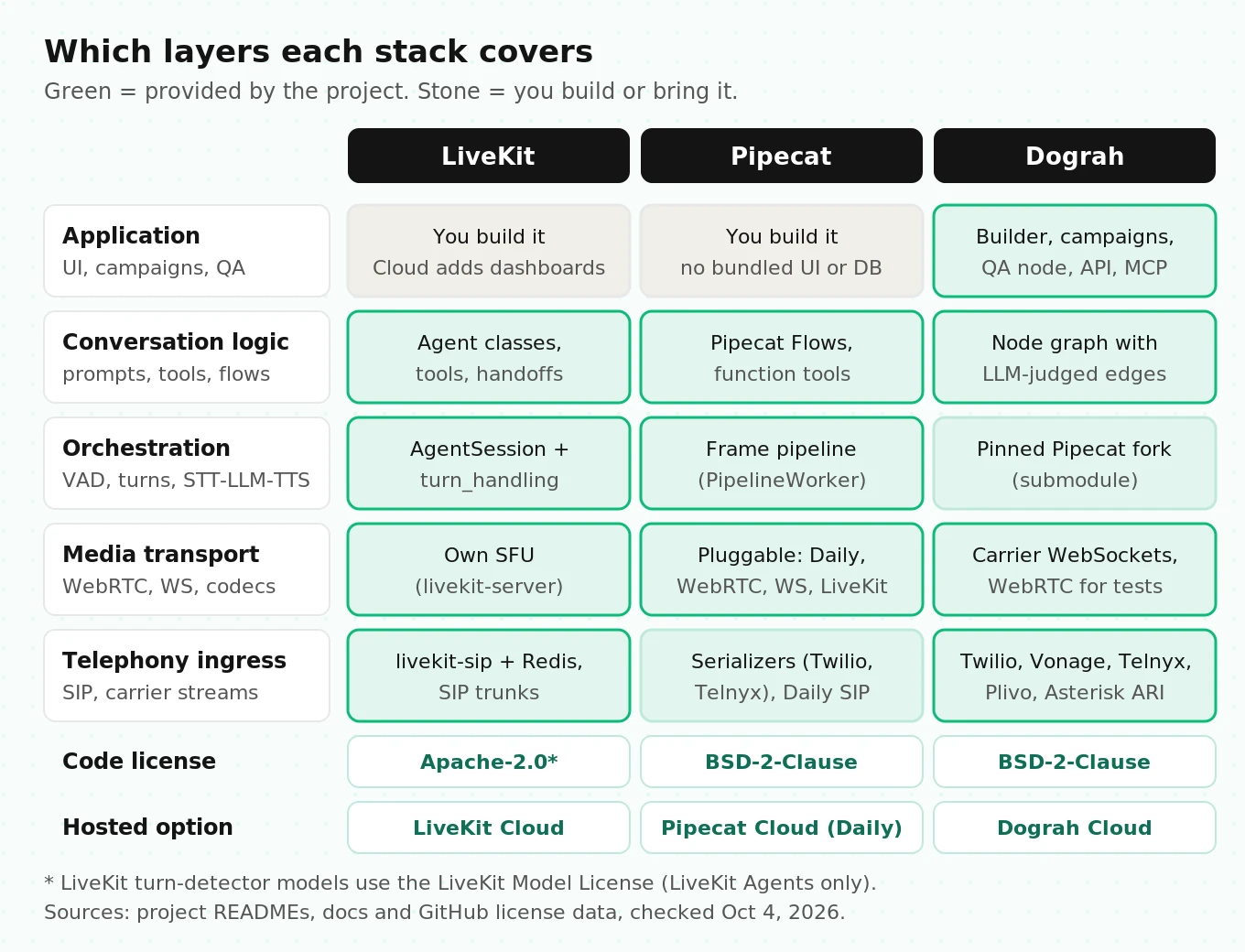 Layer map showing LiveKit covering transport, SIP and orchestration, Pipecat covering orchestration with pluggable transports, and Dograh covering the application layer on top of a pinned Pipecat fork