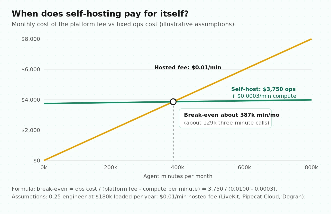 Line chart comparing monthly platform fees against fixed self-hosting ops cost, with the break-even point near 387,000 minutes per month at the stated assumptions