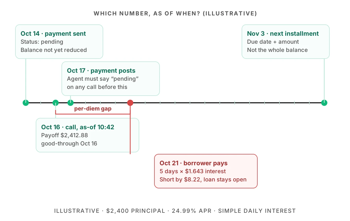 Timeline of one loan showing a pending payment, the call's as-of time, the posting date, the payoff good-through date and the per-diem gap when the borrower pays late
