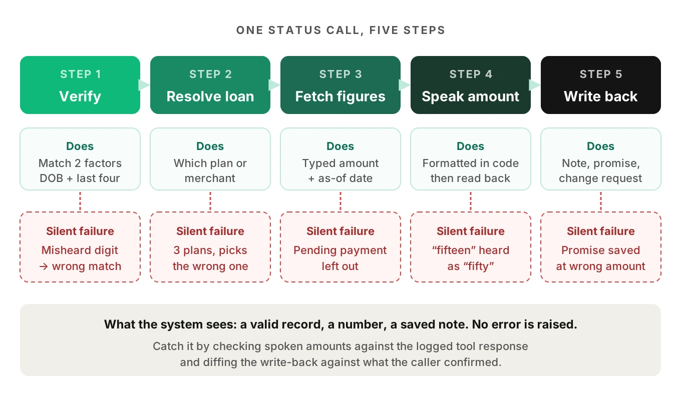 Five-step loan servicing AI call loop from verify to write-back, showing the silent failure at each step, from a wrong-account match to a corrupted promise note
