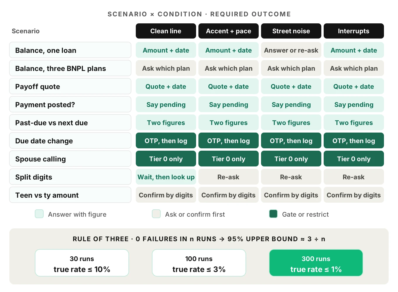 Test matrix of nine loan servicing scenarios against four caller conditions, each cell giving the required outcome, plus rule-of-three run counts for low error rates