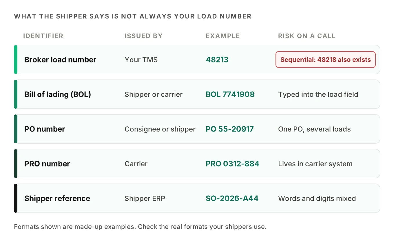 Grid of five freight identifiers a shipper might call the load number: broker load number, bill of lading number, purchase order number, PRO number and shipper reference, with who issues each and how they collide