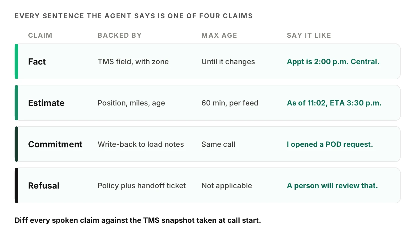 Table of four spoken claim types - fact, estimate, commitment and refusal - with the backing TMS field, the maximum data age and the required spoken hedge