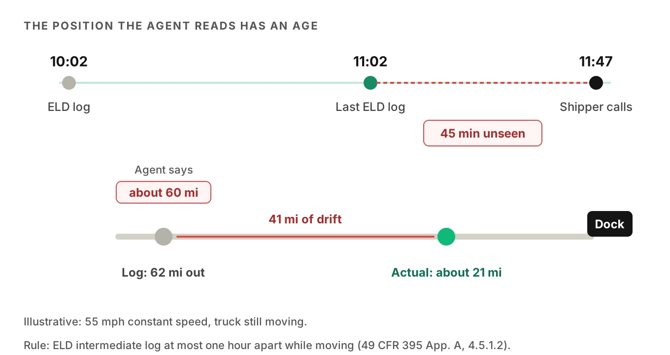 Timeline from 10:02 to 11:47 showing two ELD logs an hour apart, a shipper call at 11:47, and the gap between the position the agent reads and where the truck actually is, using illustrative miles