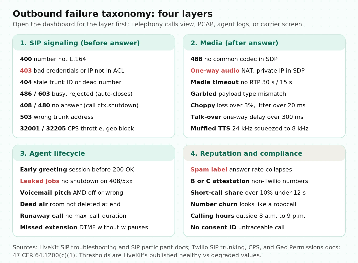 Failure taxonomy grid for LiveKit Twilio outbound calls in four layers: SIP signaling before answer, media after answer, agent lifecycle, and reputation and compliance, with the code or signal for each failure