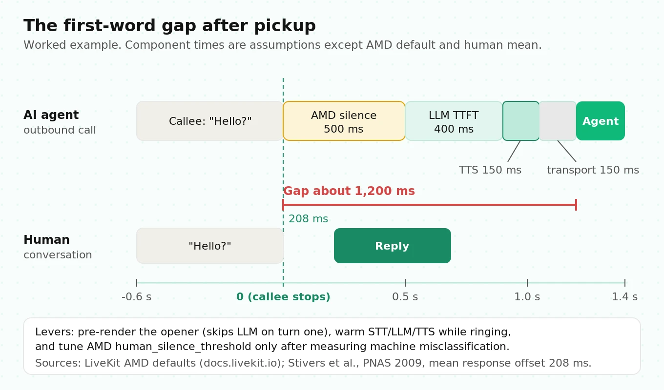 Timeline from callee answer to the agent's first word, showing a short hello, AMD silence threshold, LLM time to first token, TTS first byte, and network hops, compared with the 208 ms average human response gap