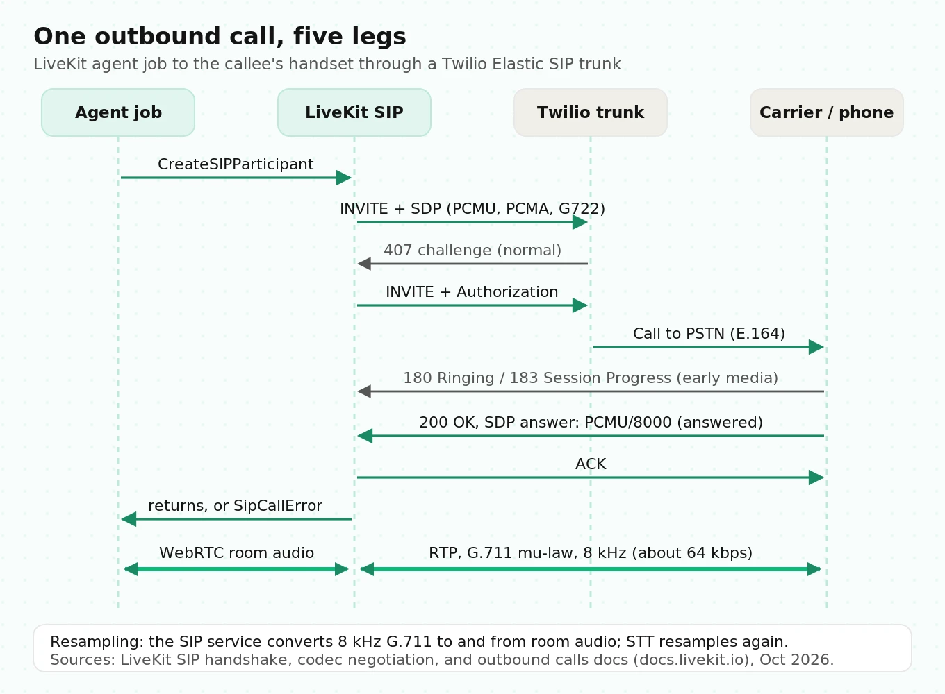 Ladder diagram of a LiveKit Twilio outbound call showing agent dispatch, CreateSIPParticipant, SIP INVITE with digest challenge, 180 or 183 ringing, 200 OK, ACK, and G.711 RTP audio to the PSTN