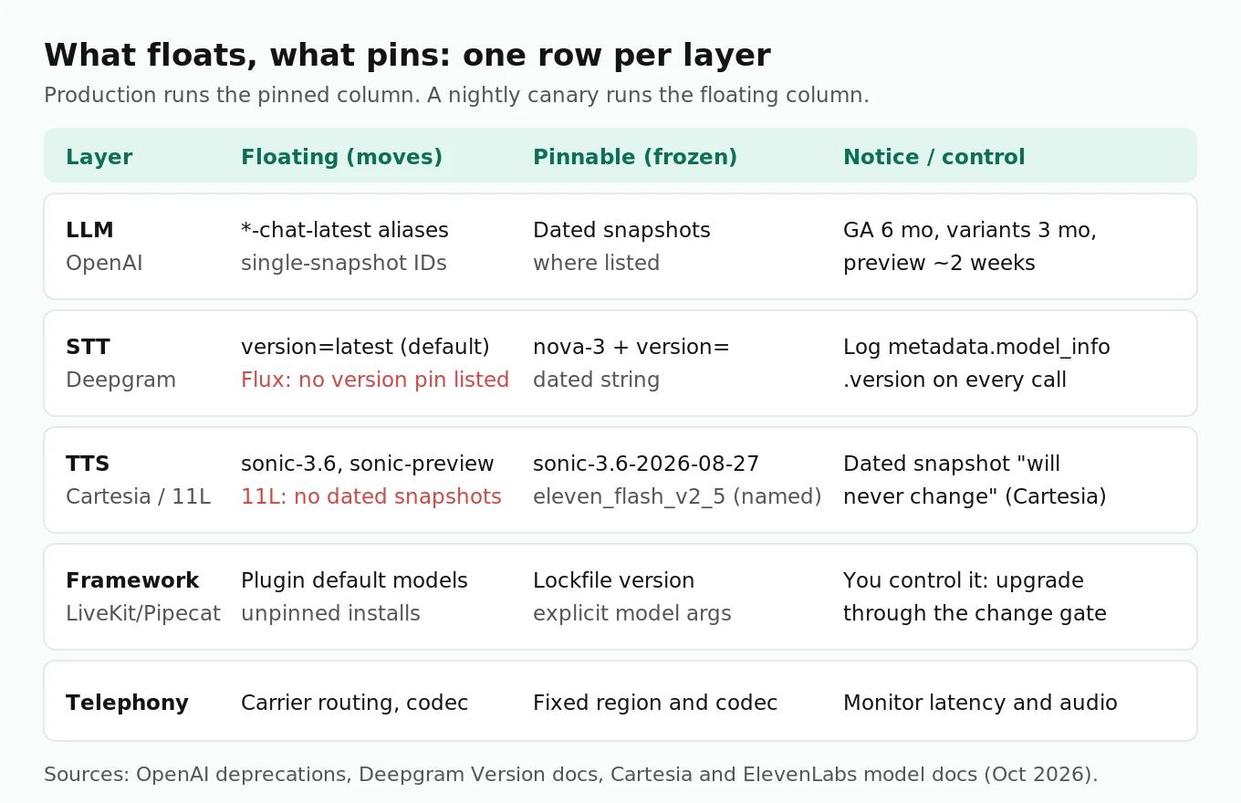 Matrix of five voice agent stack layers showing for each the floating identifier, the pinnable identifier, who can change it, and the vendor's notice policy