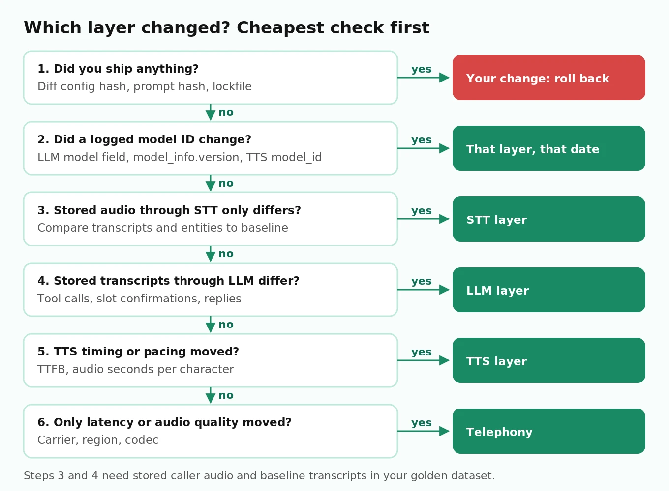 Regression triage decision tree: check your own changes, then logged model identities, then STT-only audio replay, LLM-only transcript replay, TTS timing, and telephony
