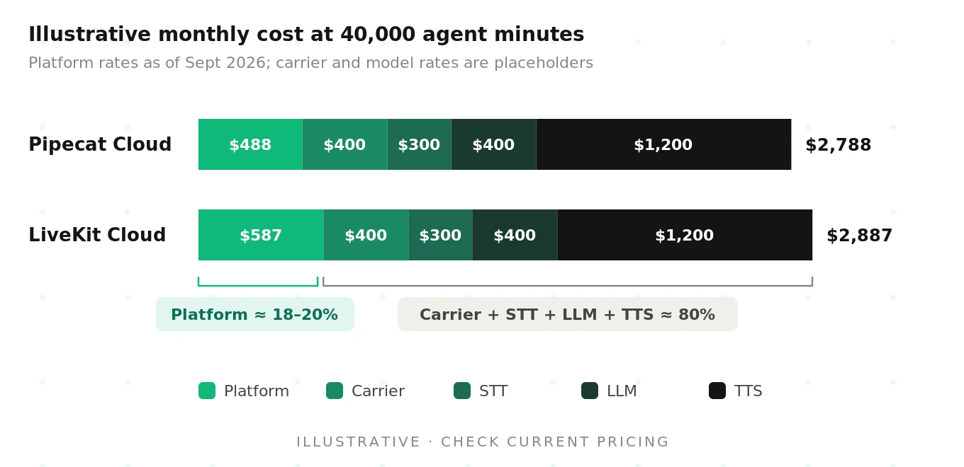 An illustrative monthly cost model for managed voice agent hosting: platform minutes, telephony and STT, LLM and TTS provider costs, showing providers usually dominate
