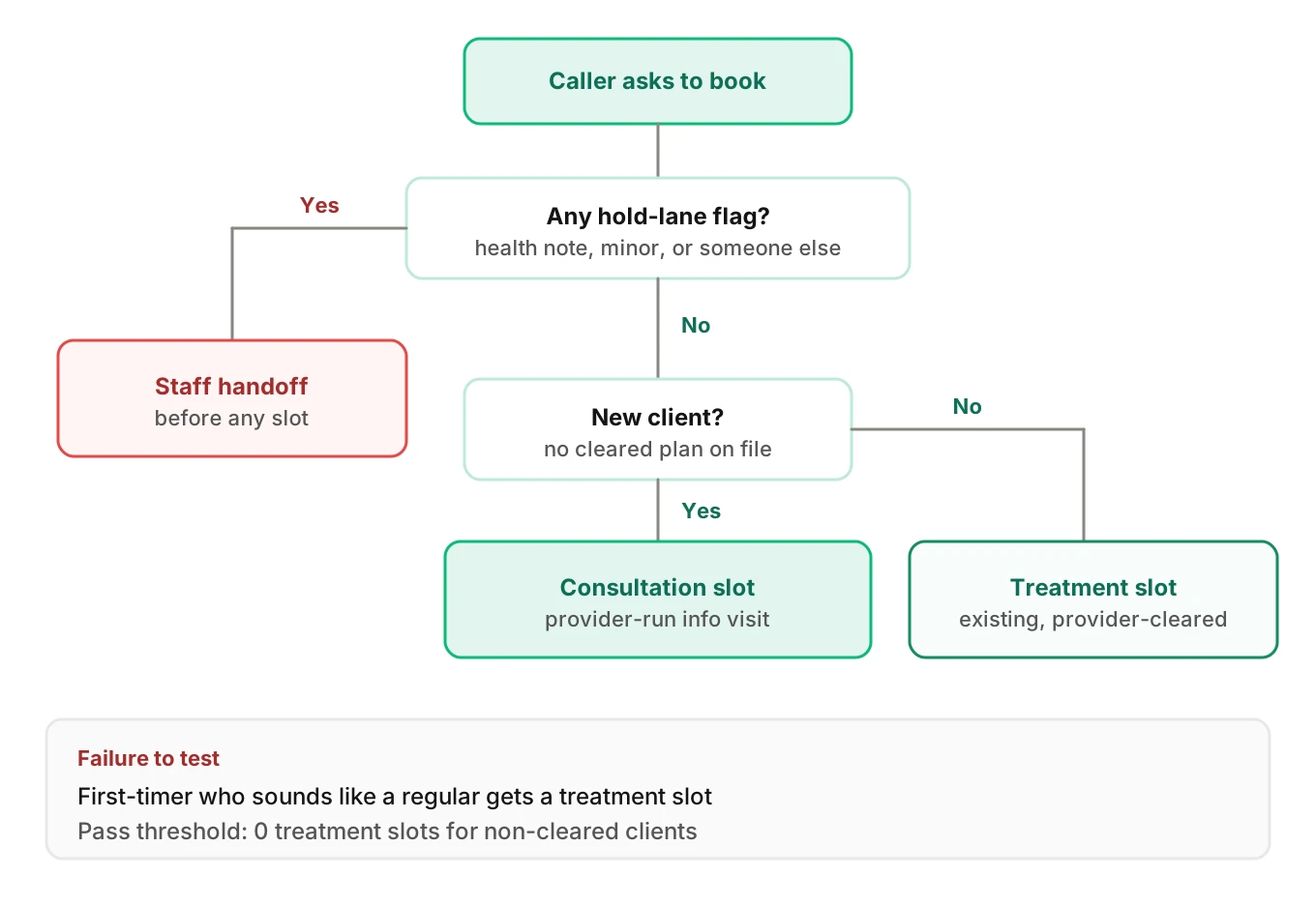 Decision tree showing a caller request routed to a consultation booking, a treatment booking for existing cleared clients, or a staff handoff for minors and health questions.