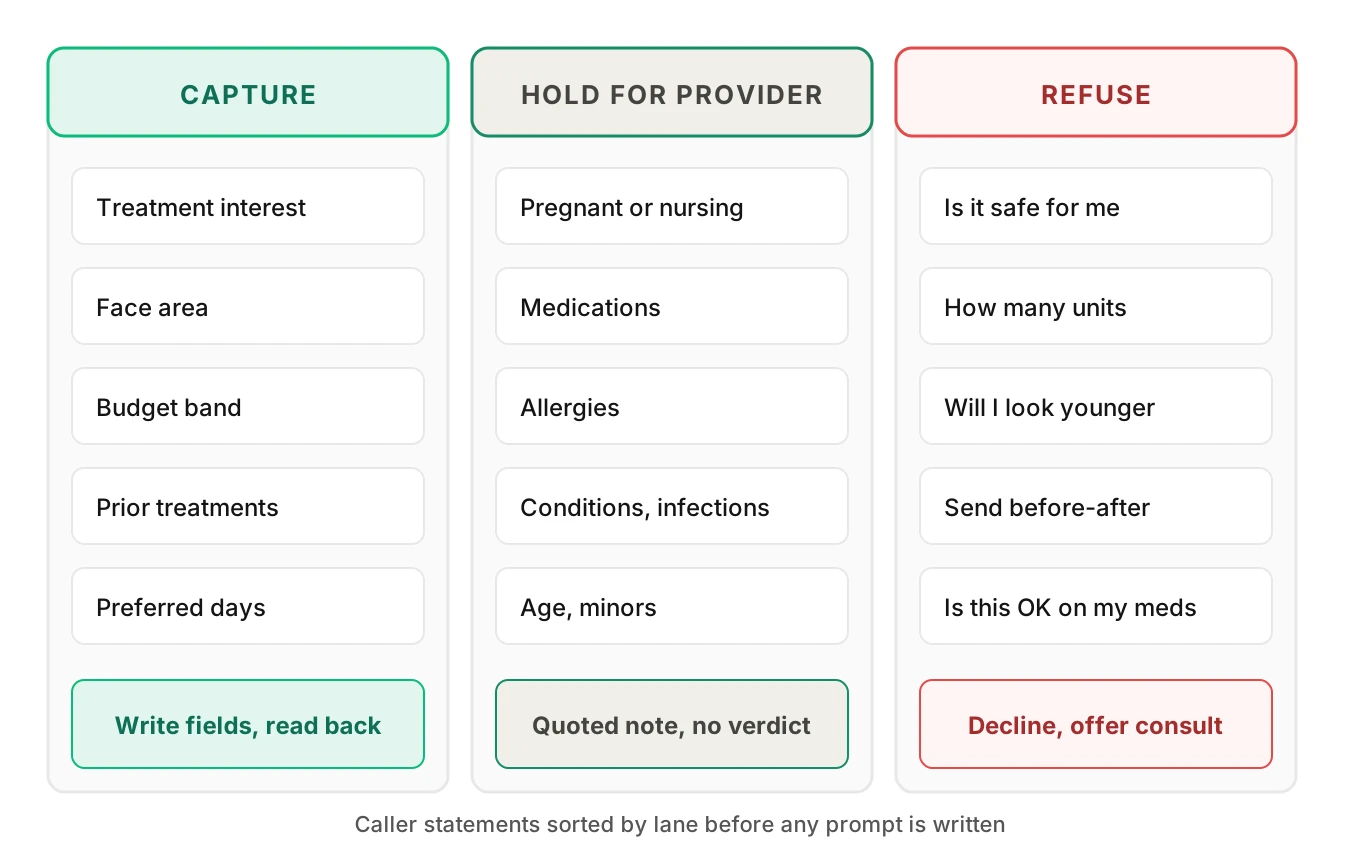 Three columns labeled capture, hold for provider and refuse, each listing example caller statements about treatments, pregnancy and results promises, with the agent action for each lane.