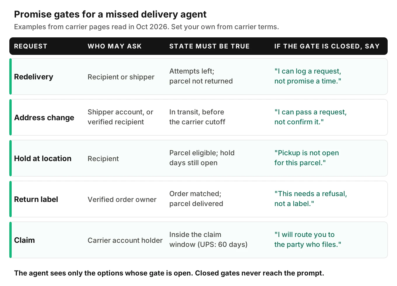Promise gate grid for a missed delivery agent: five request types against who may ask, the state that must be true, and the closed-gate line