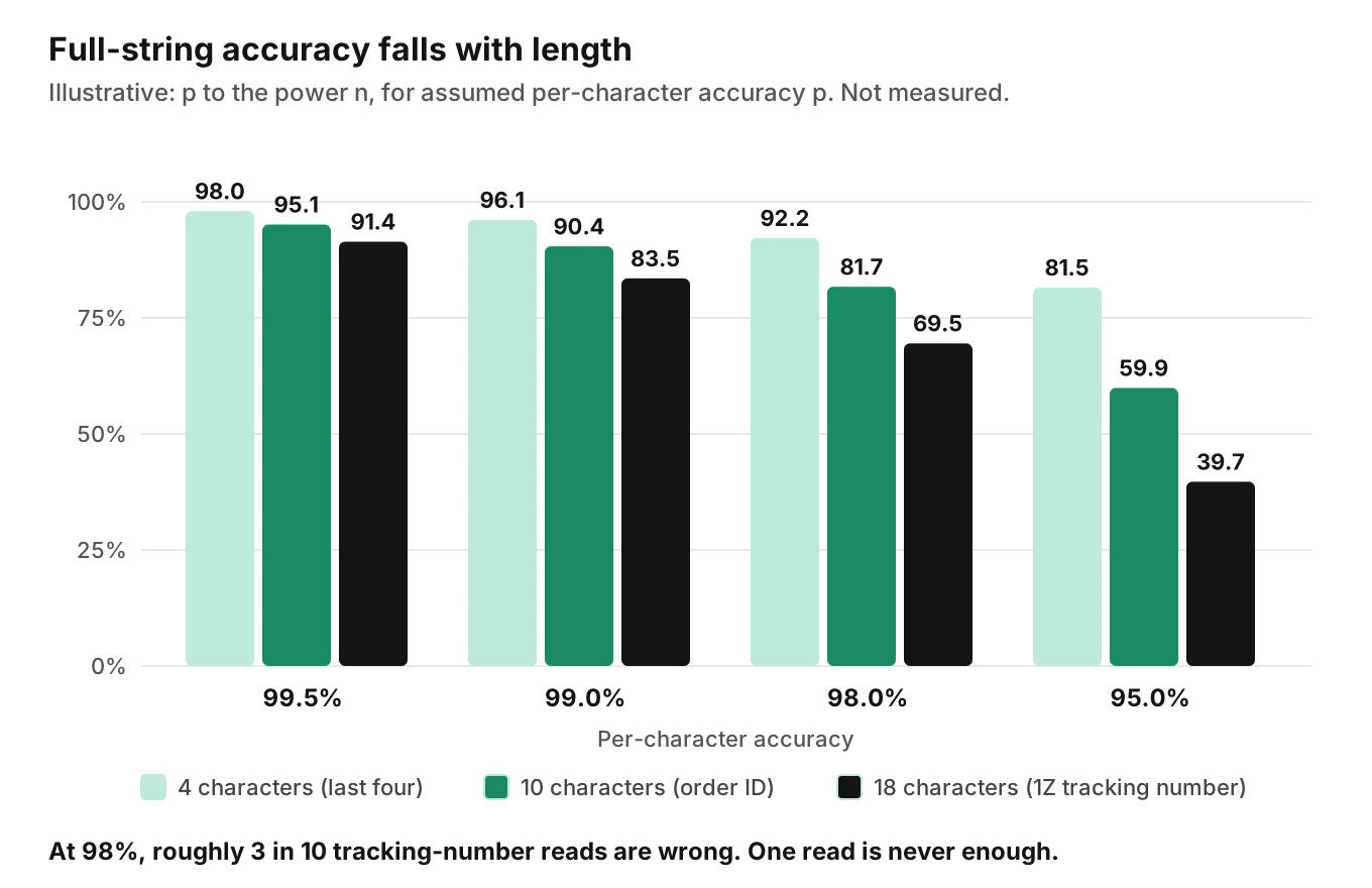 Grouped bar chart of illustrative full-string accuracy for 4, 10 and 18 character identifiers at four per-character accuracy levels, showing the 18 character tracking number falling fastest