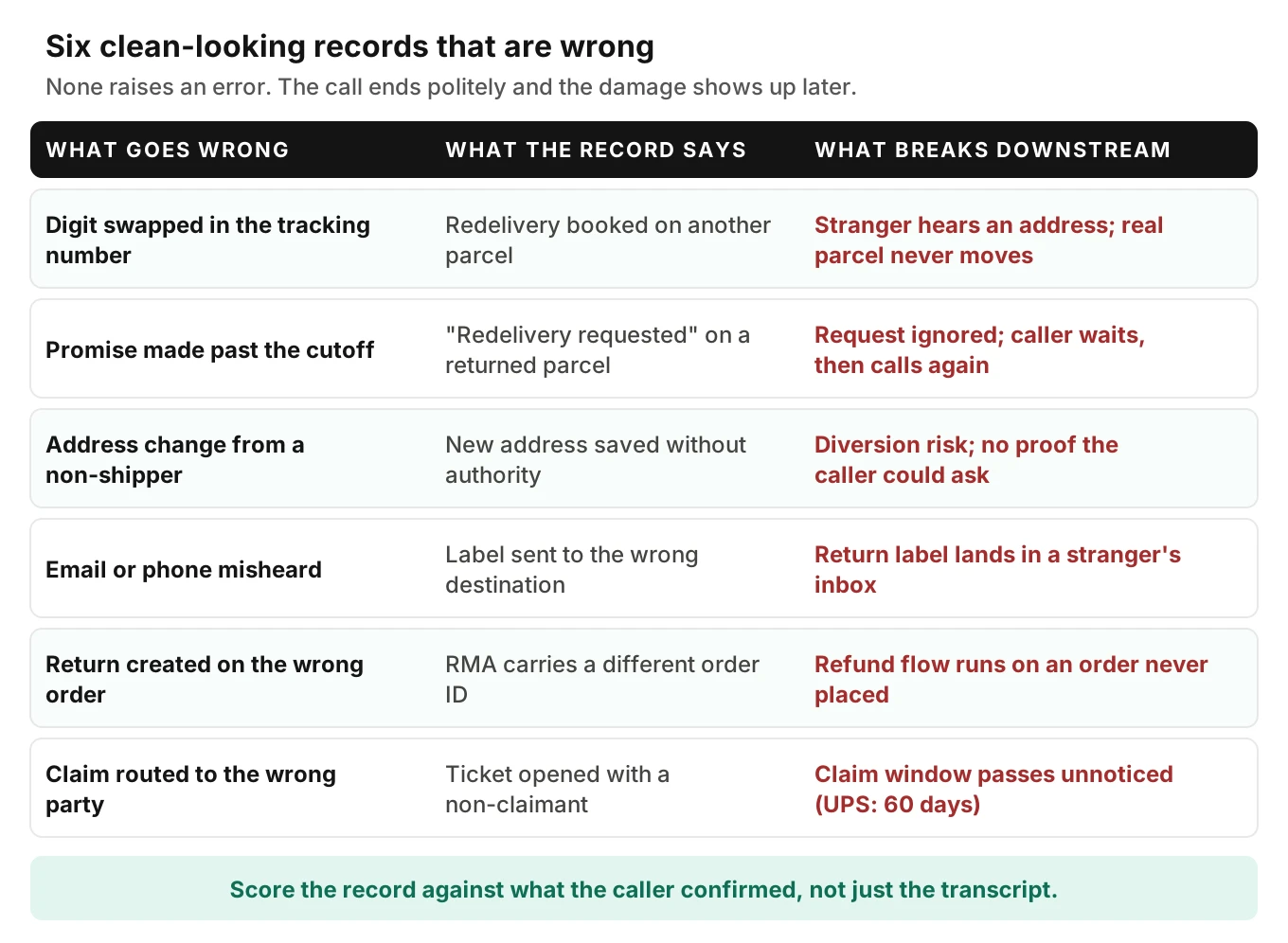Failure taxonomy grid for missed delivery calls: six speech or logic errors, the record each one writes, and the downstream problem it creates for the customer or the business